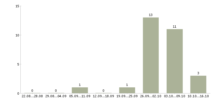 Работа мерчендайзер на выкладку товара в Саратове - Число вакансий в Саратове по специальности мерчендайзер на выкладку товара за 2 месяца