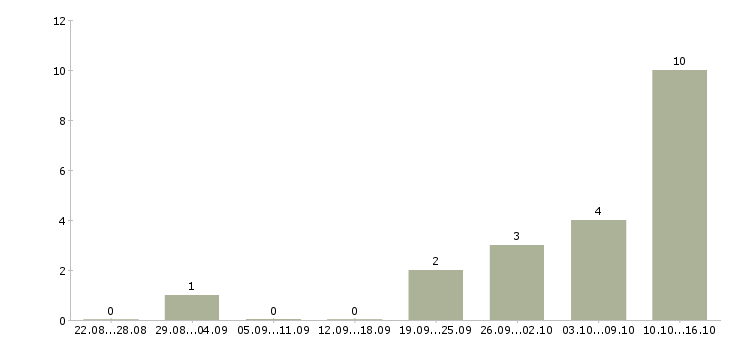 Работа рабочий кафе в Сочи - Число вакансий в Сочи по специальности рабочий кафе за 2 месяца