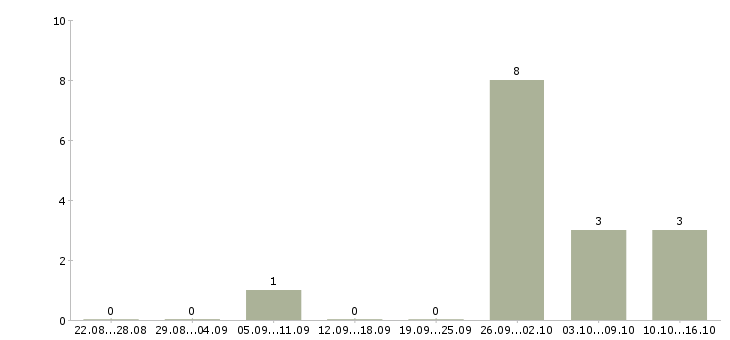 Работа разнорабочий на склад в Тольятти - Число вакансий в Тольятти по специальности разнорабочий на склад за 2 месяца