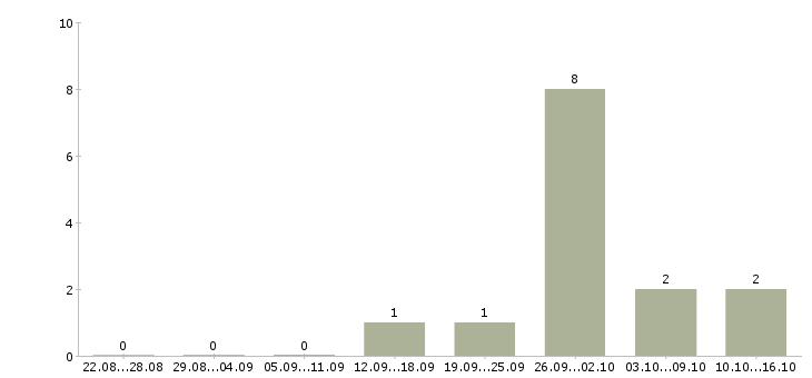 Работа специалист дистанционного обучения в Тольятти - Число вакансий в Тольятти по специальности специалист дистанционного обучения за 2 месяца
