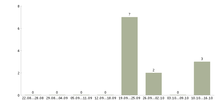 Работа call менеджер в Туле - Число вакансий в Туле по специальности call менеджер за 2 месяца