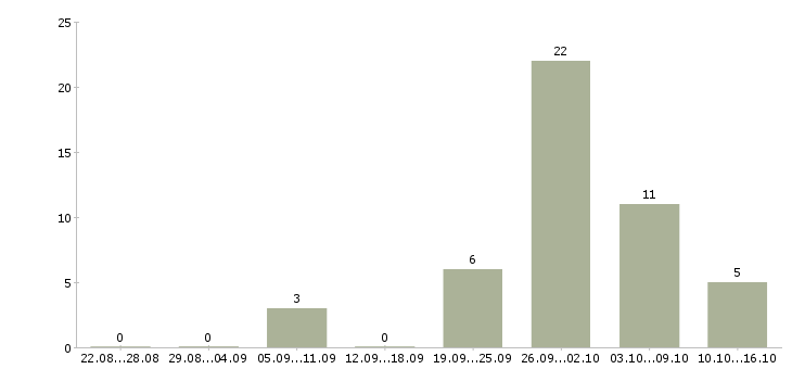 Работа хорошая подработка в Туле - Число вакансий в Туле по специальности хорошая подработка за 2 месяца