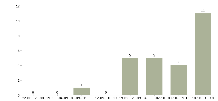 Работа продавец детских товаров в Тюмени - Число вакансий в Тюмени по специальности продавец детских товаров за 2 месяца