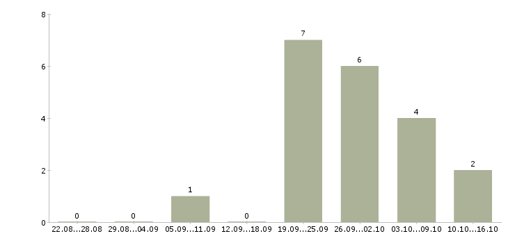 Работа консультант по продукту в Ульяновске - Число вакансий в Ульяновске по специальности консультант по продукту за 2 месяца