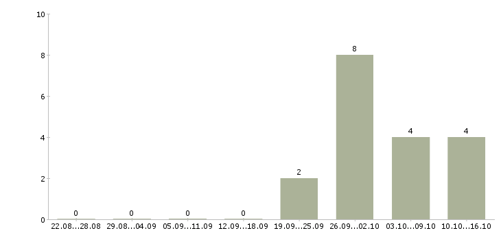 Работа менеджер по продажам без поиска в Ульяновске - Число вакансий в Ульяновске по специальности менеджер по продажам без поиска за 2 месяца