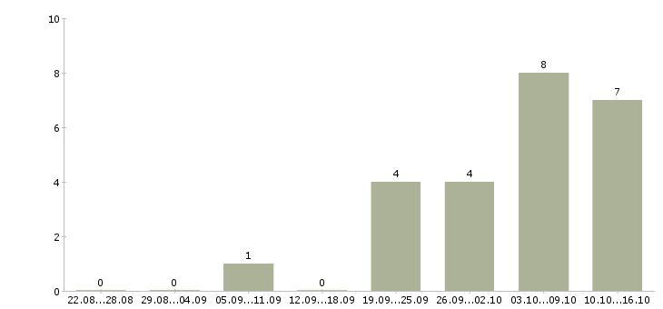Работа менеджер по социальным сетям в Ульяновске - Число вакансий в Ульяновске по специальности менеджер по социальным сетям за 2 месяца