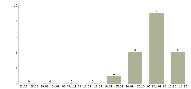 Работа руководитель учебного центра в Хабаровске - Число вакансий в Хабаровске по специальности руководитель учебного центра за 2 месяца