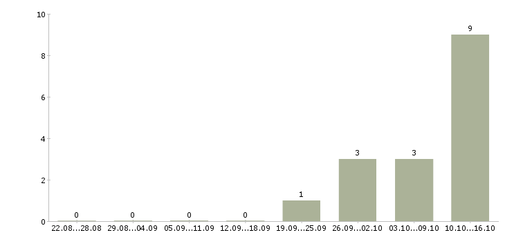 Работа менеджер базы данных в Череповце - Число вакансий в Череповце по специальности менеджер базы данных за 2 месяца
