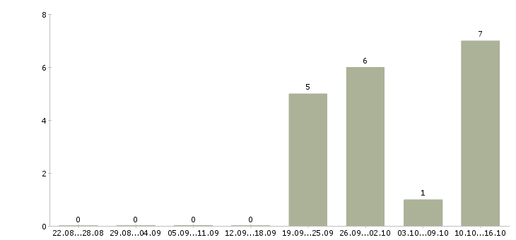 Работа менеджер по продажам сайтов в Чите - Число вакансий в Чите по специальности менеджер по продажам сайтов за 2 месяца