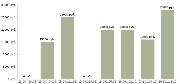 Вакансии администратор в соц сети в Уфе - Медиана зарплат администратор в соц сети в Уфе за 2 месяца
