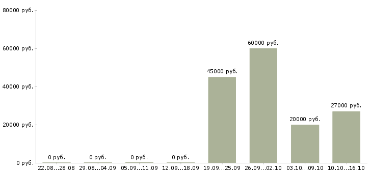 Вакансии бизнес без продаж в Кургане - Медиана зарплат бизнес без продаж в Кургане за 2 месяца