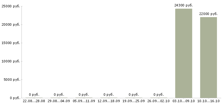 Вакансии бухгалтер на акты сверок в Новосибирске - Медиана зарплат бухгалтер на акты сверок в Новосибирске за 2 месяца