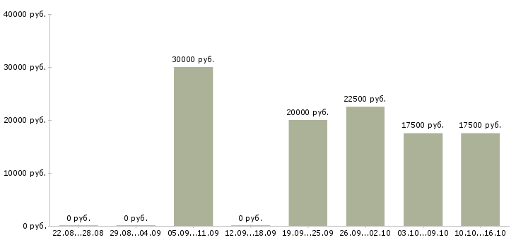 Вакансии бухгалтер по начислению заработной платы в Уфе - Медиана зарплат бухгалтер по начислению заработной платы в Уфе за 2 месяца