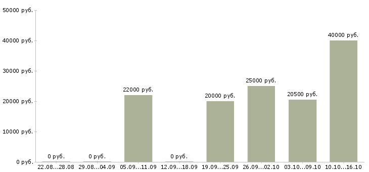 Вакансии бухгалтер по сверкам в Волгограде - Медиана зарплат бухгалтер по сверкам в Волгограде за 2 месяца