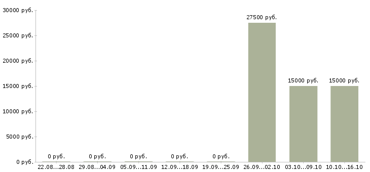 Вакансии водитель службы такси в Челябинске - Медиана зарплат водитель службы такси в Челябинске за 2 месяца