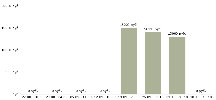 Вакансии грузчик в супермаркет в Челябинске - Медиана зарплат грузчик в супермаркет в Челябинске за 2 месяца