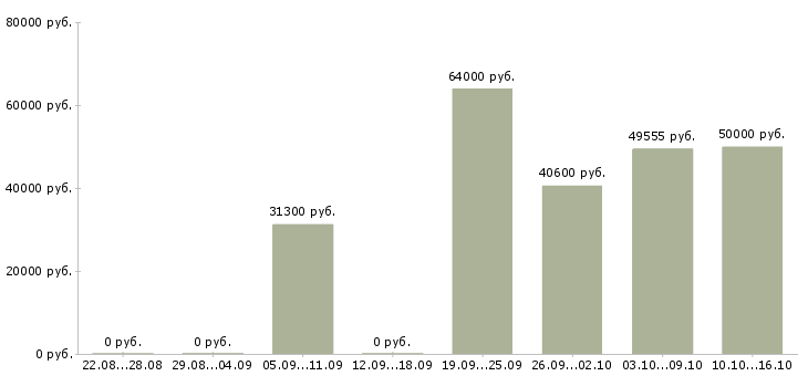 Вакансии грузчик с еженедельной оплатой в Воронеже - Медиана зарплат грузчик с еженедельной оплатой в Воронеже за 2 месяца