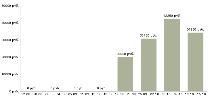 Вакансии директор розничных магазинов Карелия - Медиана зарплат директор розничных магазинов Карелия за 2 месяца
