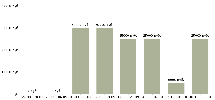 Вакансии дома в свободное время в Пскове - Медиана зарплат дома в свободное время в Пскове за 2 месяца