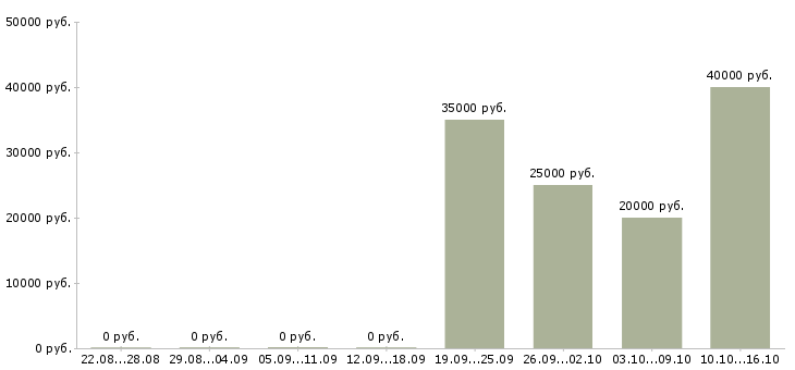 Вакансии доход и карьера в Иваново - Медиана зарплат доход и карьера в Иваново за 2 месяца