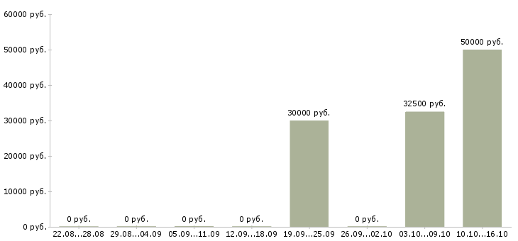 Вакансии инженер по организации труда в Перми - Медиана зарплат инженер по организации труда в Перми за 2 месяца