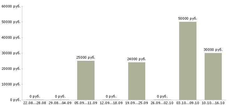 Вакансии инженер по эксплуатации и ремонту Ростов-на-дону - Медиана зарплат инженер по эксплуатации и ремонту Ростов-на-дону за 2 месяца