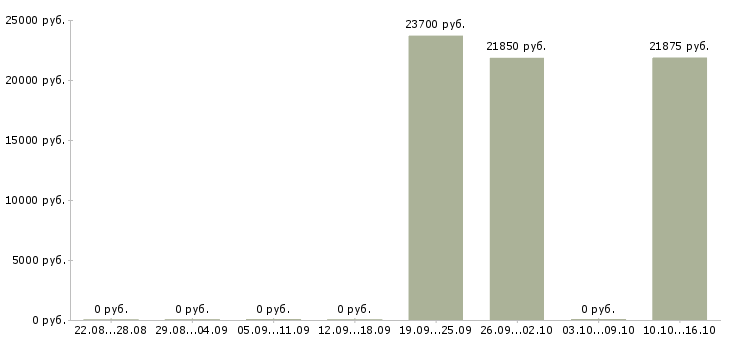 Вакансии кассир в детский магазин в Ярославле - Медиана зарплат кассир в детский магазин в Ярославле за 2 месяца