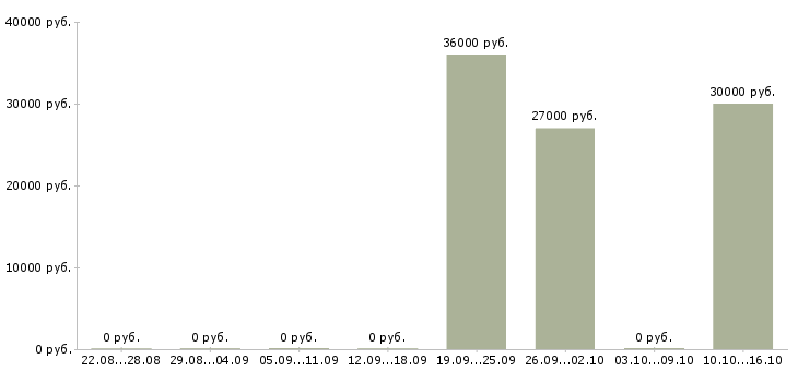 Вакансии кассир в театральную кассу в Москве - Медиана зарплат кассир в театральную кассу в Москве за 2 месяца