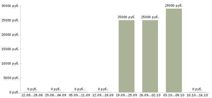 Вакансии кассир на частичную занятость в Иркутске - Медиана зарплат кассир на частичную занятость в Иркутске за 2 месяца