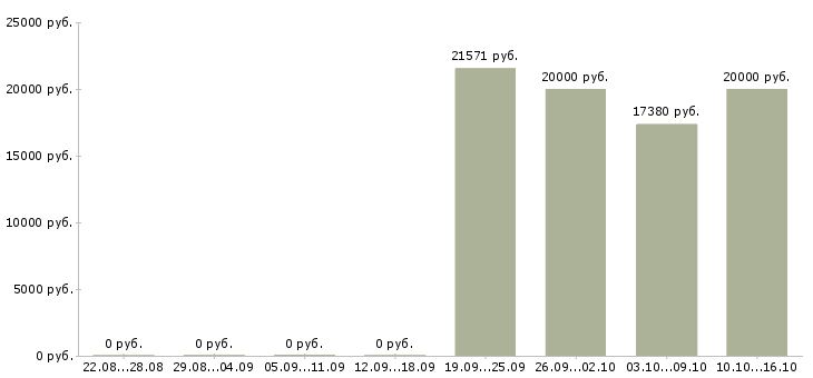 Вакансии кассир торгового зала в Мурманске - Медиана зарплат кассир торгового зала в Мурманске за 2 месяца