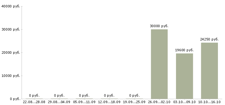 Вакансии комплектовщик на склад товаров в Ижевске - Медиана зарплат комплектовщик на склад товаров в Ижевске за 2 месяца