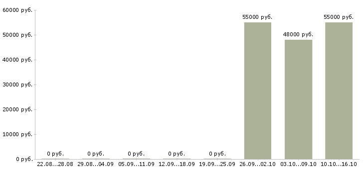 Вакансии комплектовщик товара в Ногинске - Медиана зарплат комплектовщик товара в Ногинске за 2 месяца