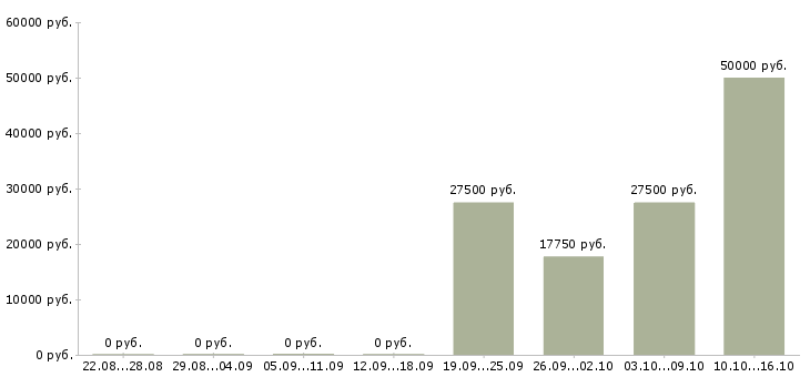 Вакансии комплектовщики на подработку в Воронеже - Медиана зарплат комплектовщики на подработку в Воронеже за 2 месяца
