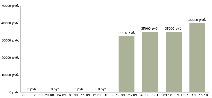 Вакансии консультант в евросеть в Химках - Медиана зарплат консультант в евросеть в Химках за 2 месяца