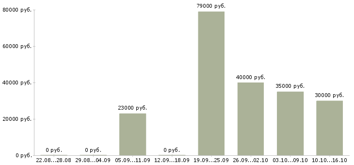 Вакансии консультант для работы с клиентами в Люберцах - Медиана зарплат консультант для работы с клиентами в Люберцах за 2 месяца
