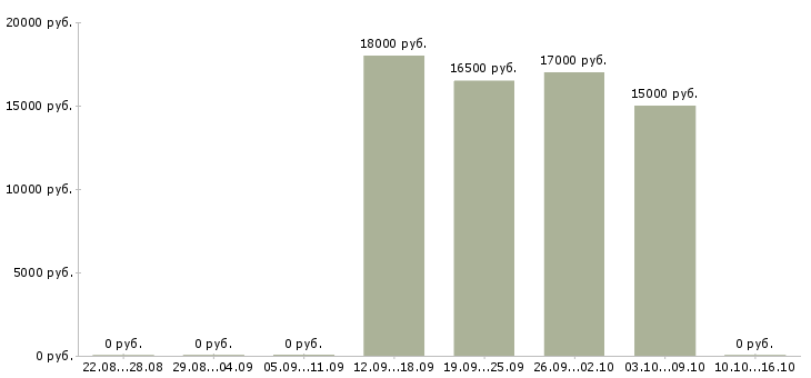 Вакансии консультант магазина косметики в Новосибирске - Медиана зарплат консультант магазина косметики в Новосибирске за 2 месяца