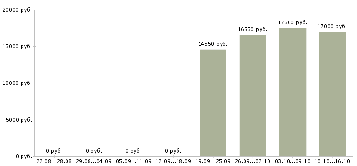 Вакансии консультант магазина косметики в Самаре - Медиана зарплат консультант магазина косметики в Самаре за 2 месяца