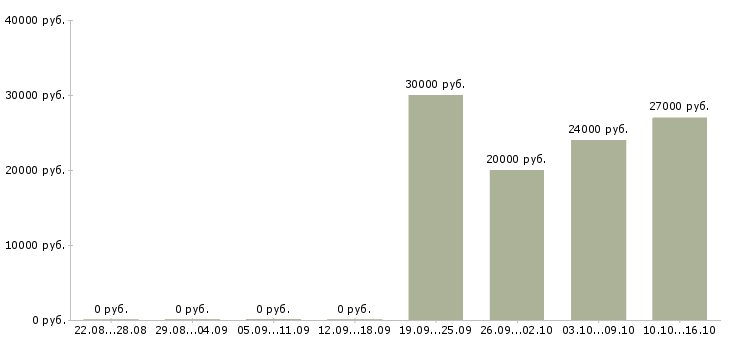 Вакансии менеджер b2b Чувашия - Медиана зарплат менеджер b2b Чувашия за 2 месяца