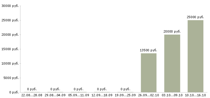 Вакансии менеджер в коммерческий отдел в Пензе - Медиана зарплат менеджер в коммерческий отдел в Пензе за 2 месяца