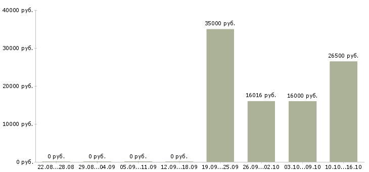 Вакансии менеджер в торговле в Белгороде - Медиана зарплат менеджер в торговле в Белгороде за 2 месяца