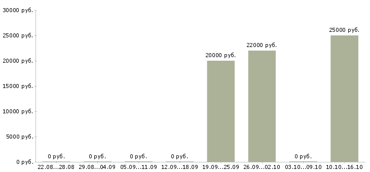 Вакансии менеджер отдела развития Удмуртия - Медиана зарплат менеджер отдела развития Удмуртия за 2 месяца