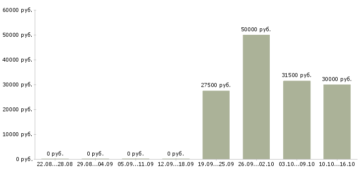 Вакансии менеджер по акциям в Сыктывкаре - Медиана зарплат менеджер по акциям в Сыктывкаре за 2 месяца