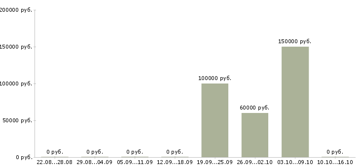 Вакансии менеджер по контролю качества Бурятия - Медиана зарплат менеджер по контролю качества Бурятия за 2 месяца