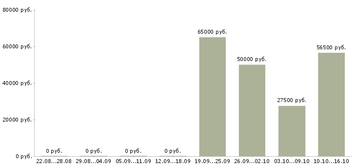 Вакансии менеджер по обслуживанию клиентов в Сочи - Медиана зарплат менеджер по обслуживанию клиентов в Сочи за 2 месяца