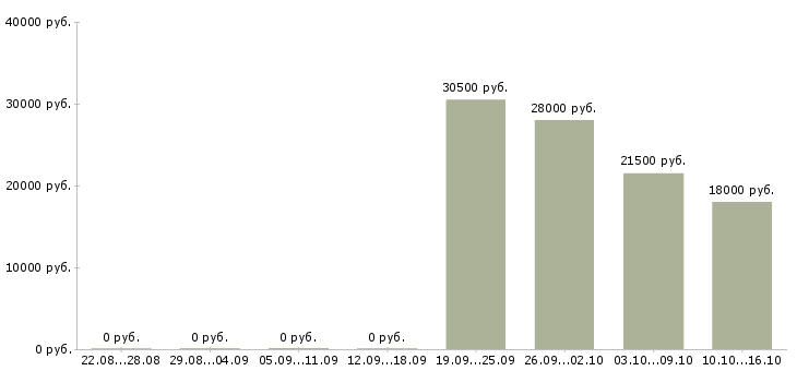 Вакансии менеджер по организации мероприятий в Оренбурге - Медиана зарплат менеджер по организации мероприятий в Оренбурге за 2 месяца