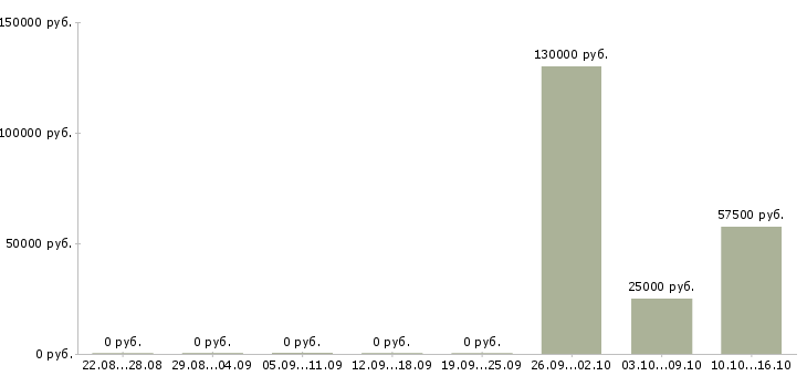 Вакансии менеджер по продажам crm в Мурманске - Медиана зарплат менеджер по продажам crm в Мурманске за 2 месяца