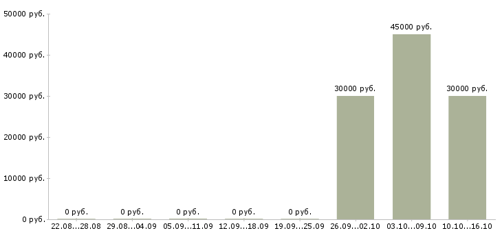 Вакансии менеджер по продаже квартир Башкортостан - Медиана зарплат менеджер по продаже квартир Башкортостан за 2 месяца