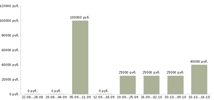 Вакансии менеджер по работе с недвижимостью в Пензе - Медиана зарплат менеджер по работе с недвижимостью в Пензе за 2 месяца
