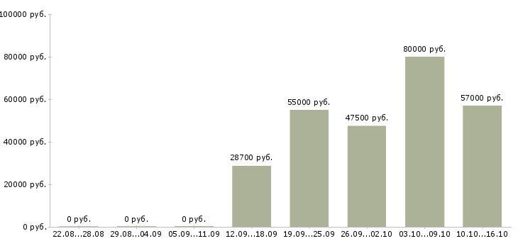Вакансии менеджер по работе с партнерами в Магнитогорске - Медиана зарплат менеджер по работе с партнерами в Магнитогорске за 2 месяца