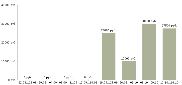 Вакансии менеджер по работе с проектами в Ангарске - Медиана зарплат менеджер по работе с проектами в Ангарске за 2 месяца